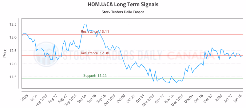 Stock Chart for HOM.U:CA