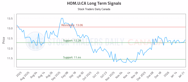 Stock Chart for HOM.U:CA