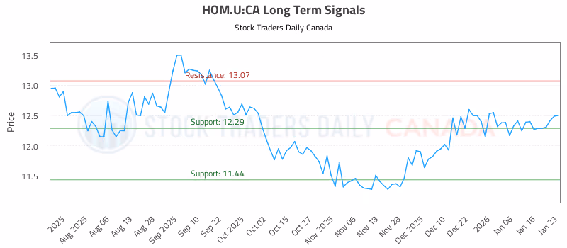 Stock Chart for HOM.U:CA