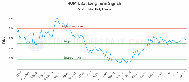 Stock Chart for HOM.U:CA