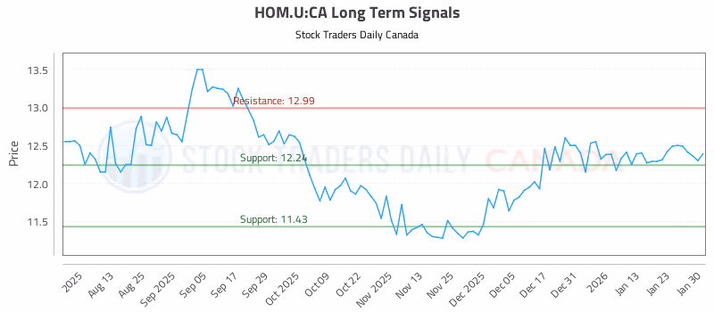 Stock Chart for HOM.U:CA