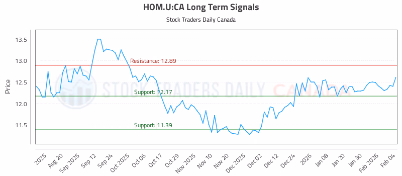 Stock Chart for HOM.U:CA