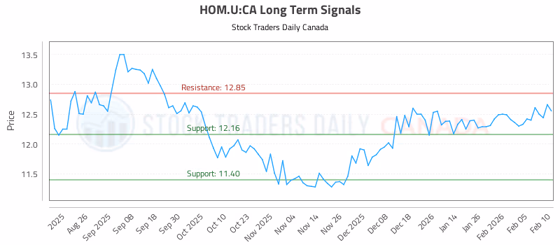 Stock Chart for HOM.U:CA