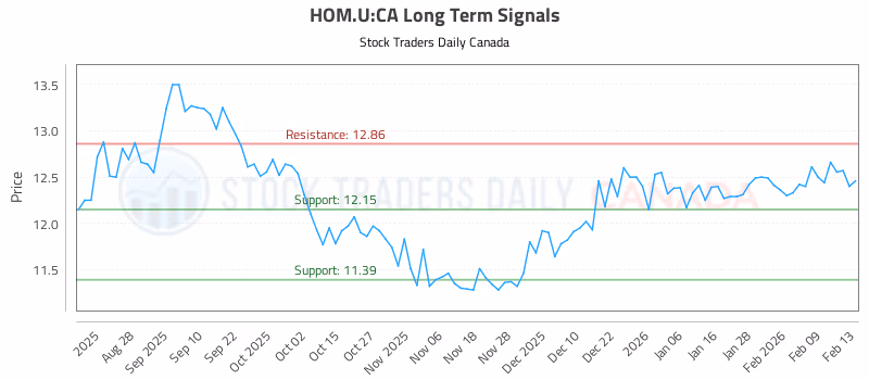 Stock Chart for HOM.U:CA