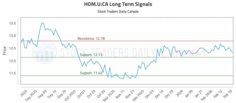 Stock Chart for HOM.U:CA