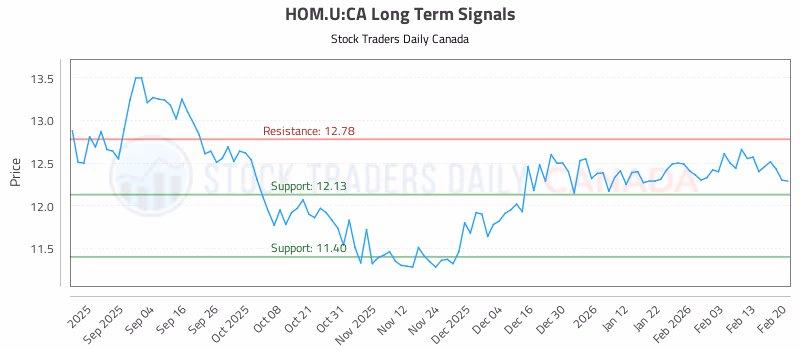 Stock Chart for HOM.U:CA