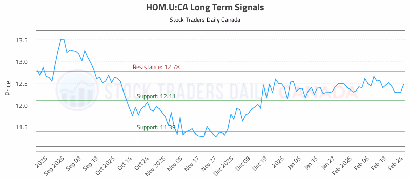 Stock Chart for HOM.U:CA