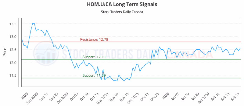 Stock Chart for HOM.U:CA