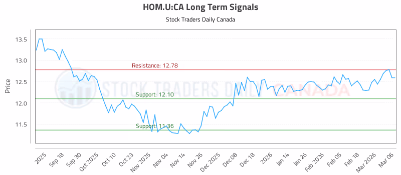Stock Chart for HOM.U:CA