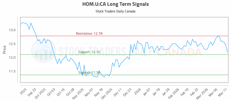 Stock Chart for HOM.U:CA