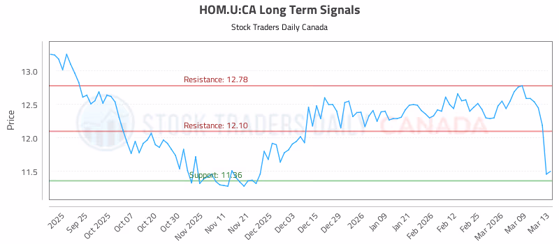 Stock Chart for HOM.U:CA