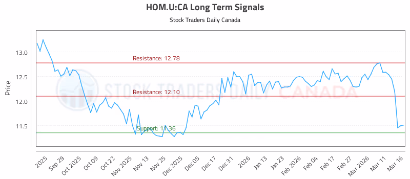 Stock Chart for HOM.U:CA