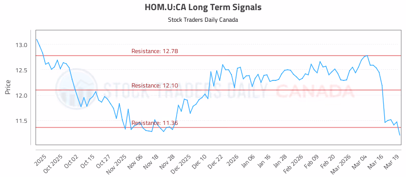 Stock Chart for HOM.U:CA