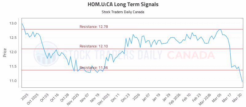 Stock Chart for HOM.U:CA