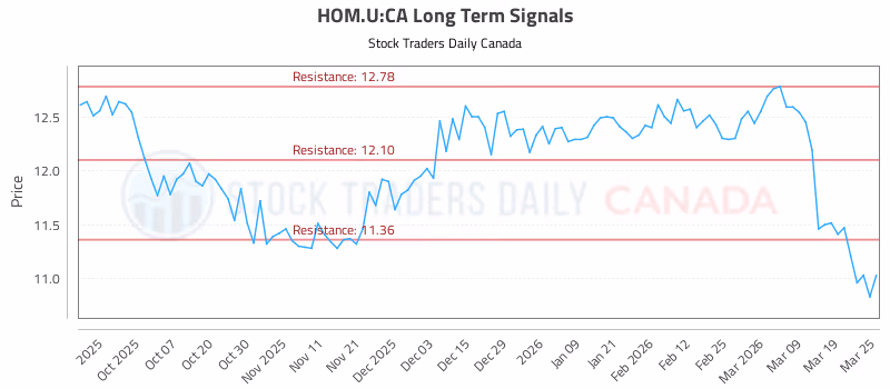 Stock Chart for HOM.U:CA
