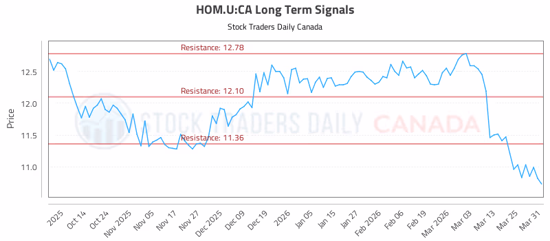 Stock Chart for HOM.U:CA