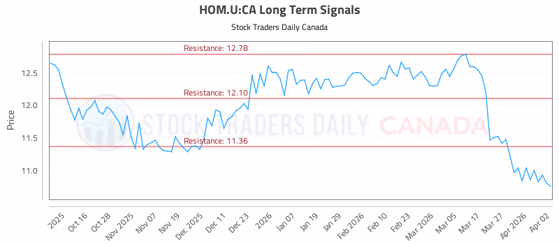 Stock Chart for HOM.U:CA