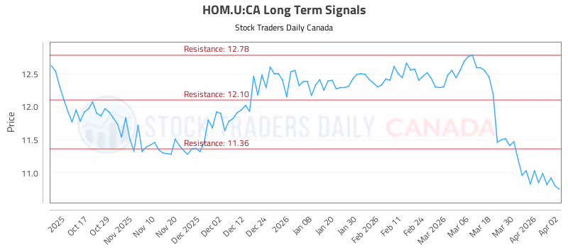 Stock Chart for HOM.U:CA