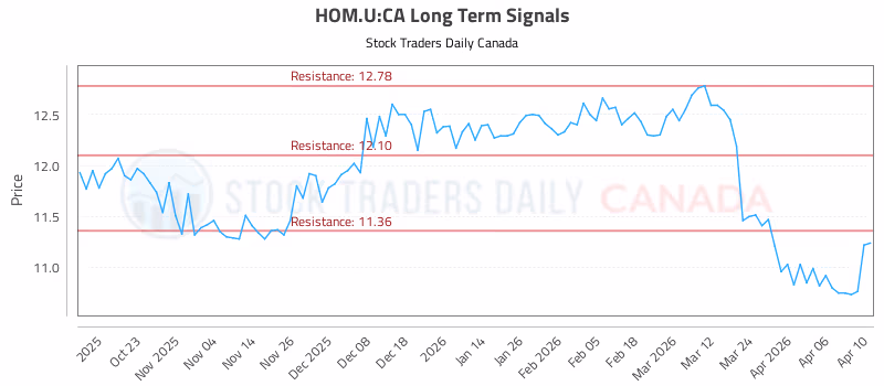 Stock Chart for HOM.U:CA