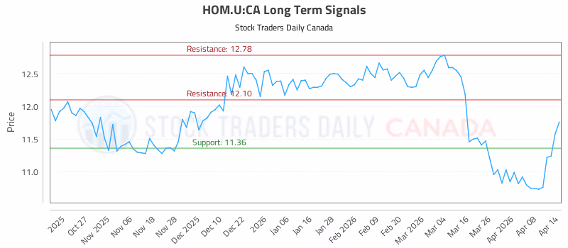 Stock Chart for HOM.U:CA