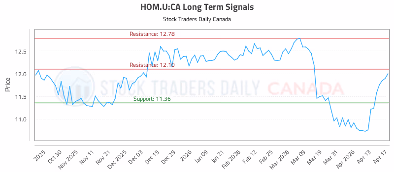 Stock Chart for HOM.U:CA