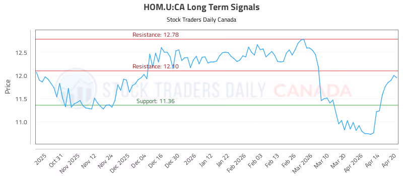 Stock Chart for HOM.U:CA