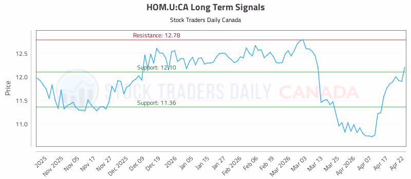 Stock Chart for HOM.U:CA