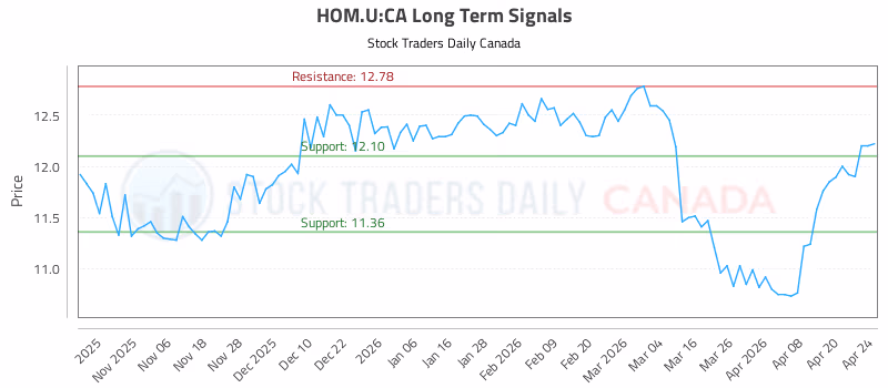 Stock Chart for HOM.U:CA