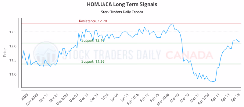 Stock Chart for HOM.U:CA