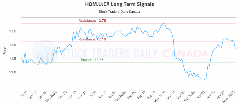 Stock Chart for HOM.U:CA