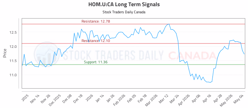 Stock Chart for HOM.U:CA