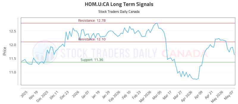 Stock Chart for HOM.U:CA