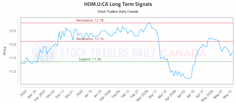 Stock Chart for HOM.U:CA