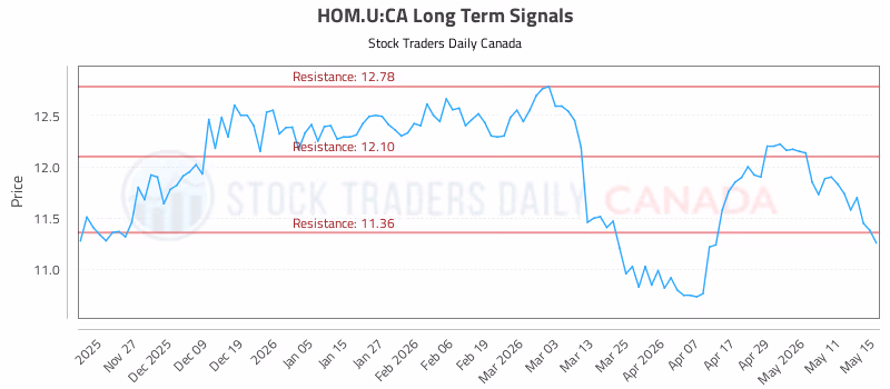 Stock Chart for HOM.U:CA