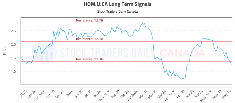 Stock Chart for HOM.U:CA