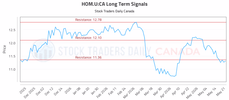 Stock Chart for HOM.U:CA
