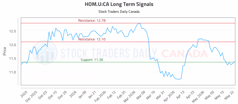 Stock Chart for HOM.U:CA