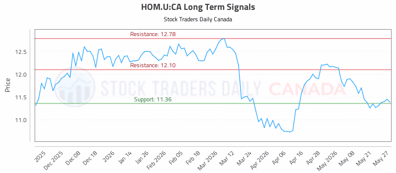 Stock Chart for HOM.U:CA