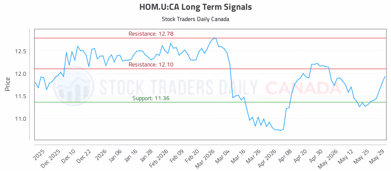 Stock Chart for HOM.U:CA