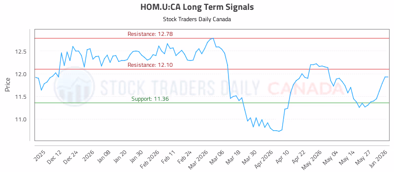 Stock Chart for HOM.U:CA