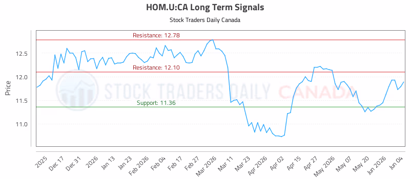 Stock Chart for HOM.U:CA