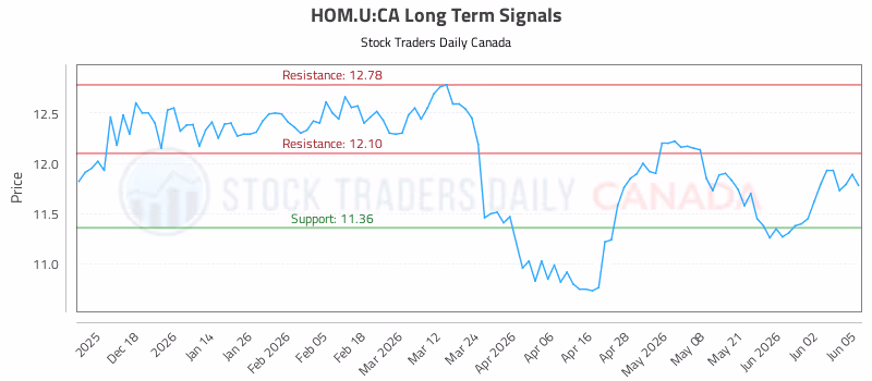 Stock Chart for HOM.U:CA