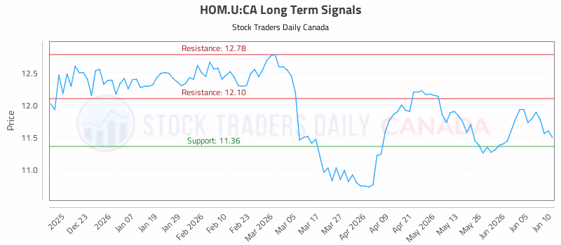 Stock Chart for HOM.U:CA