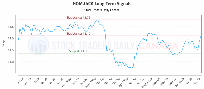 Stock Chart for HOM.U:CA