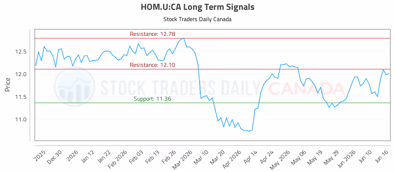 Stock Chart for HOM.U:CA