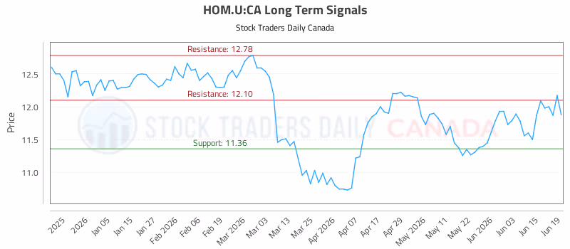 Stock Chart for HOM.U:CA