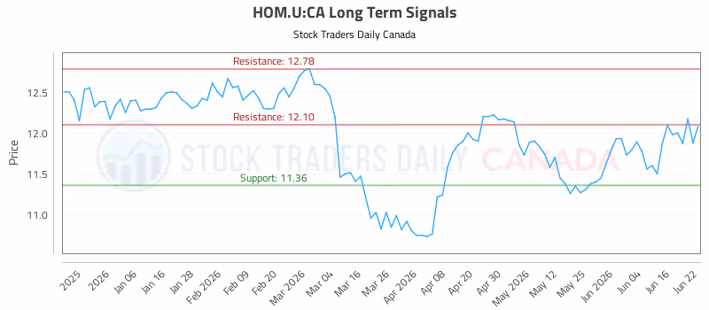 Stock Chart for HOM.U:CA