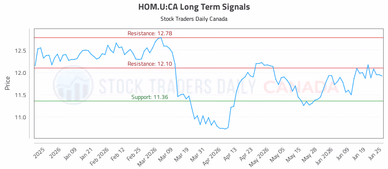 Stock Chart for HOM.U:CA