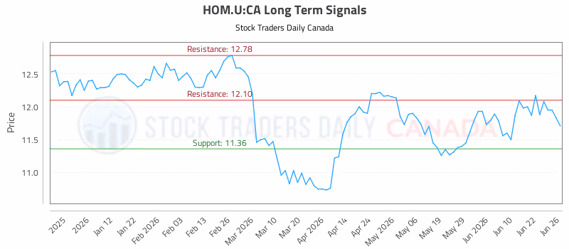 Stock Chart for HOM.U:CA