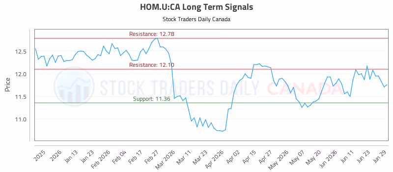 Stock Chart for HOM.U:CA